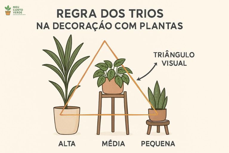 Infográfico explicando a regra dos trios na decoração com plantas, mostrando uma planta alta, uma média e uma pequena formando um triângulo visual.